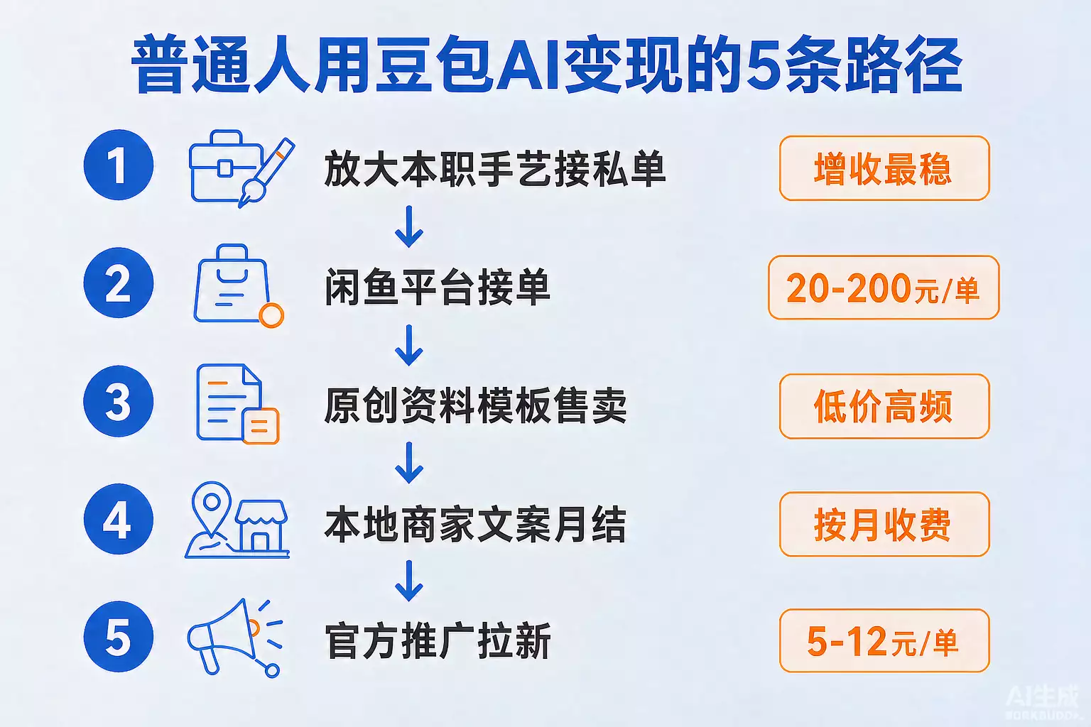 豆包 AI 赚钱手册：普通人从零用 AI 变现的 5 条实操路径（2026）