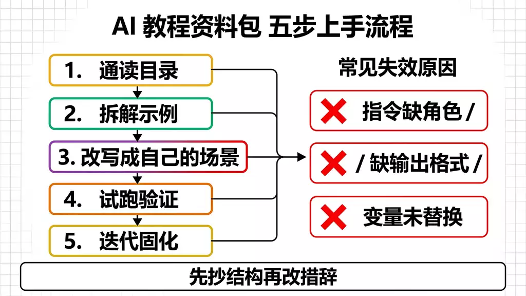 AI文字排版指令：快速美化文章排版 视频教程+指令 免费下载
