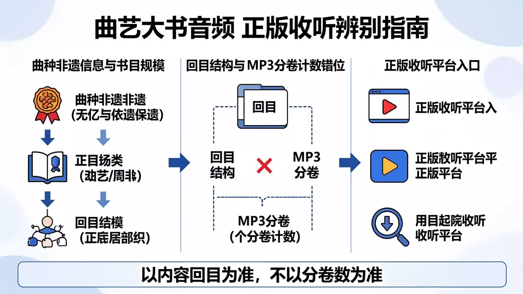 河南坠子《九义剑侠图》全剧 mp3 正版收听渠道 + 盗版引流页风险辨别