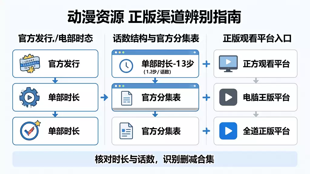 开播前特别篇 动漫资源下载 真伪识别 + 正版观看渠道指南