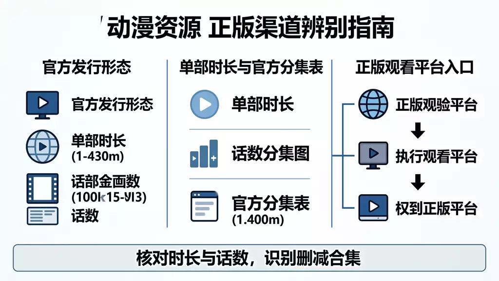 外挂字幕（导入sub） 动漫资源下载 真伪识别 + 正版观看渠道指南