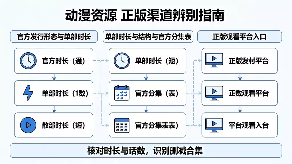 第1季 动漫资源下载 真伪识别 + 正版观看渠道指南