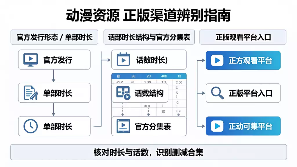 梦想传 动漫资源下载 真伪识别 + 正版观看渠道指南