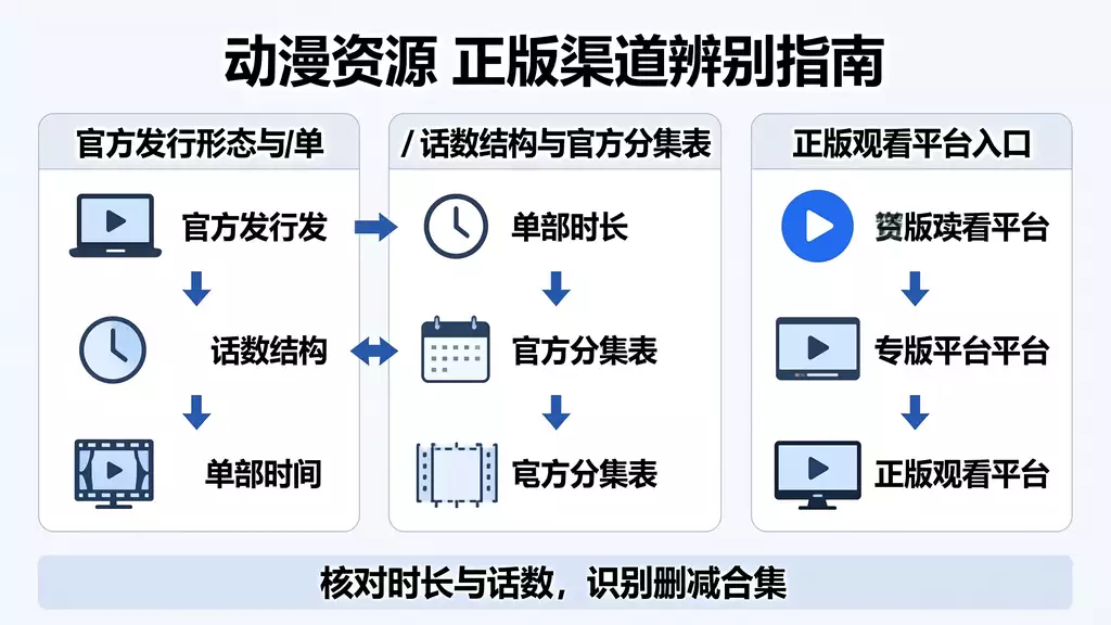 下载版 动漫资源下载 真伪识别 + 正版观看渠道指南