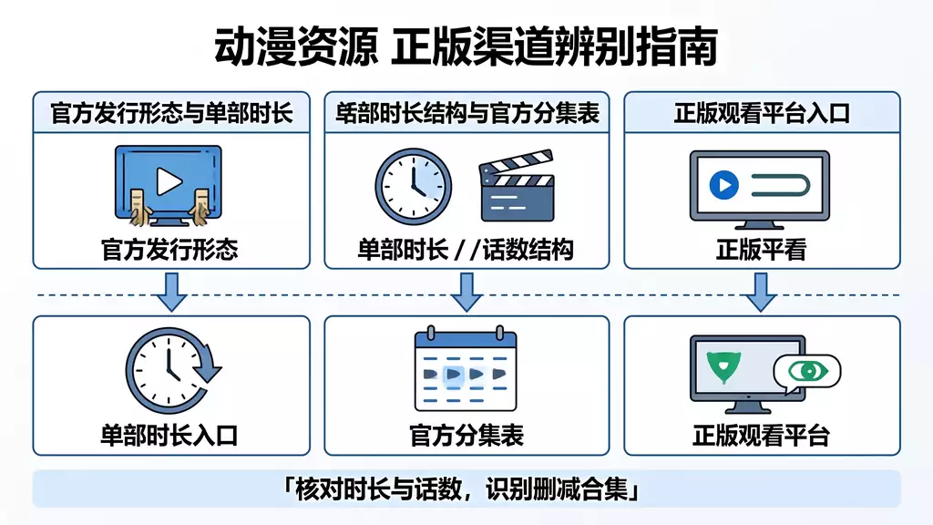 在线观看版 动漫资源下载 真伪识别 + 正版观看渠道指南